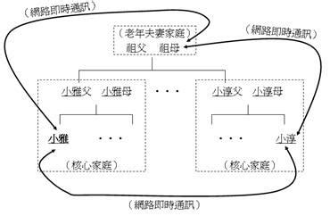 家庭關係分析|《網路社會學通訊期刊》第46期，2005年04月15日